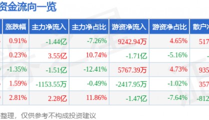 股票行情快报：太平洋（601099）8月28日主力资金净卖出1.44亿元