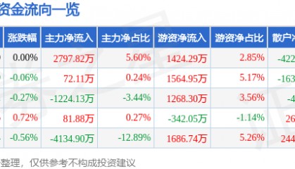 股票行情快报：片仔癀（600436）7月11日主力资金净买入2797.82万元