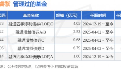 融通易支付货币A基金经理变动：增聘吴嫣睿紫为基金经理