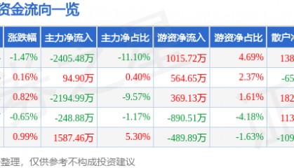 股票行情快报：利亚德（300296）12月23日主力资金净卖出2405.48万元
