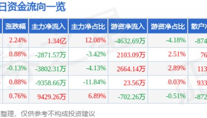 股票行情快报：北汽蓝谷（600733）7月29日主力资金净买入1.34亿元