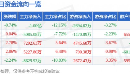 股票行情快报：长城汽车（601633）8月25日主力资金净卖出1.00亿元