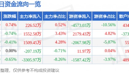 股票行情快报：长城汽车（601633）9月29日主力资金净买入226.52万元