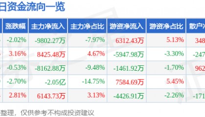 股票行情快报：浪潮信息（000977）5月30日主力资金净卖出9802.27万元