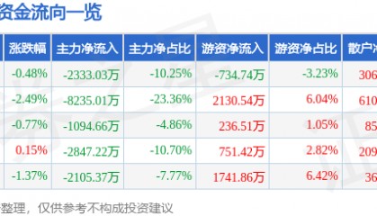 股票行情快报：利亚德（300296）11月20日主力资金净卖出2333.03万元