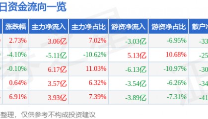 股票行情快报：寒武纪（688256）6月30日主力资金净买入3.06亿元