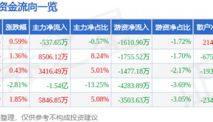 股票行情快报：欧菲光（002456）6月5日主力资金净卖出537.65万元