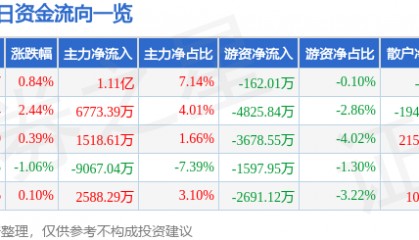 股票行情快报：中国神华（601088）10月10日主力资金净买入1.11亿元