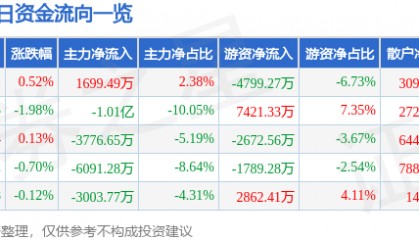 股票行情快报：潍柴动力（000338）7月30日主力资金净买入1699.49万元