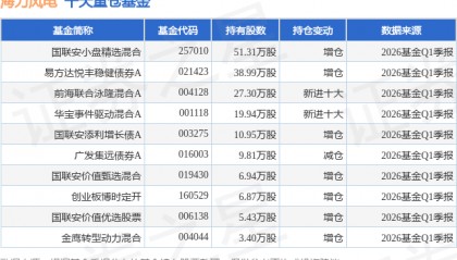 5月18日海力风电涨5.18%，国联安小盘精选混合基金重仓该股