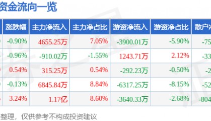 股票行情快报：片仔癀（600436）7月28日主力资金净买入4655.25万元