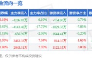 股票行情快报：爱仕达（002403）8月25日主力资金净卖出1196.82万元