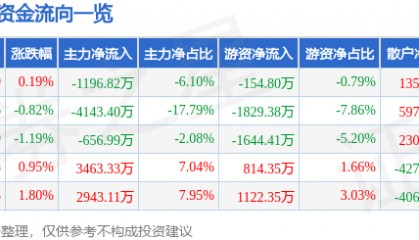 股票行情快报：爱仕达（002403）8月25日主力资金净卖出1196.82万元