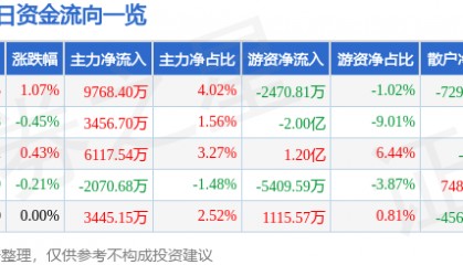 股票行情快报：中国平安（601318）6月3日主力资金净买入9768.40万元