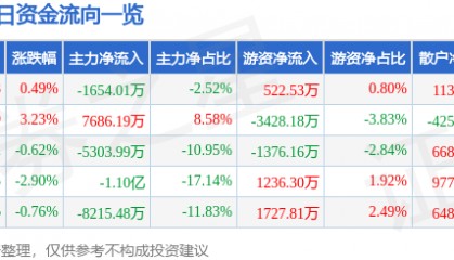 股票行情快报：老白干酒（600559）9月1日主力资金净卖出1654.01万元