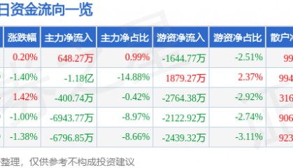 股票行情快报：四川长虹（600839）6月3日主力资金净买入648.27万元