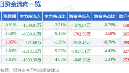 股票行情快报：古井贡酒（000596）10月27日主力资金净卖出1309.81万元