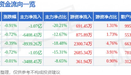 股票行情快报：片仔癀（600436）9月23日主力资金净卖出1.07亿元