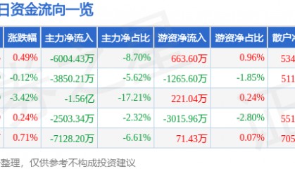 股票行情快报：巨轮智能（002031）9月30日主力资金净卖出6004.43万元
