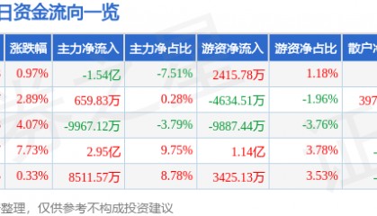 股票行情快报：大族激光（002008）10月28日主力资金净卖出1.54亿元
