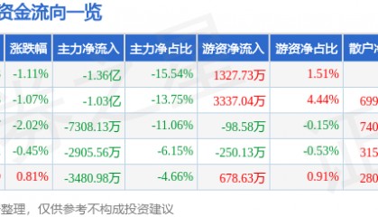 股票行情快报：同仁堂（600085）8月29日主力资金净卖出1.36亿元