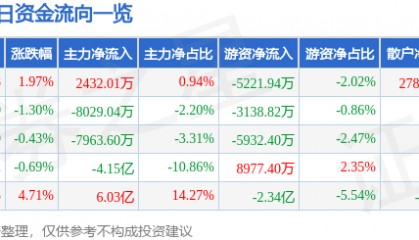 股票行情快报：通富微电（002156）8月28日主力资金净买入2432.01万元