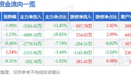股票行情快报：利亚德（300296）12月10日主力资金净卖出3591.62万元
