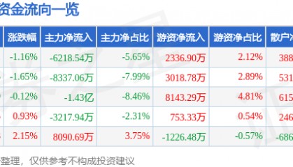 股票行情快报：片仔癀（600436）8月27日主力资金净卖出6218.54万元
