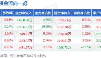 股票行情快报：同仁堂（600085）8月25日主力资金净卖出3480.98万元