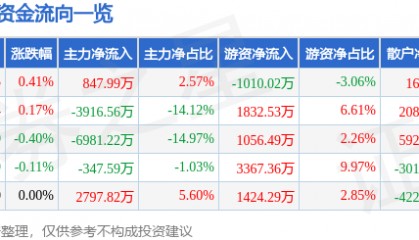 股票行情快报：片仔癀（600436）7月17日主力资金净买入847.99万元