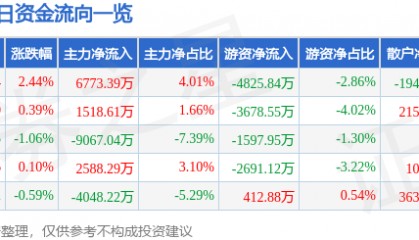 股票行情快报：中国神华（601088）10月9日主力资金净买入6773.39万元