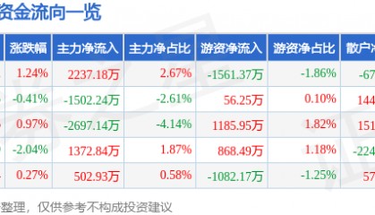 股票行情快报：利亚德（300296）10月9日主力资金净买入2237.18万元