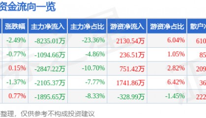 股票行情快报：利亚德（300296）11月19日主力资金净卖出8235.01万元