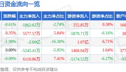 股票行情快报：平安银行（000001）9月22日主力资金净卖出1862.62万元