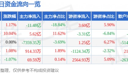 股票行情快报：中国重工（601989）8月7日主力资金净卖出11.48亿元