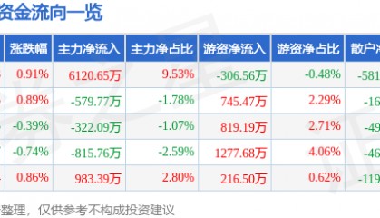 股票行情快报：同仁堂（600085）7月30日主力资金净买入6120.65万元