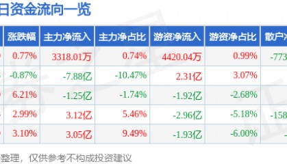 股票行情快报：北方华创（002371）8月26日主力资金净买入3318.01万元