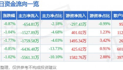 股票行情快报：古井贡酒（000596）11月7日主力资金净卖出654.81万元