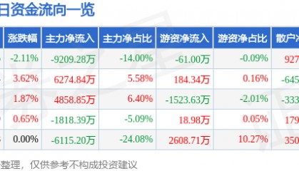 股票行情快报：老白干酒（600559）8月21日主力资金净卖出9209.28万元