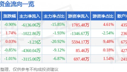 股票行情快报：同仁堂（600085）9月9日主力资金净卖出6136.06万元