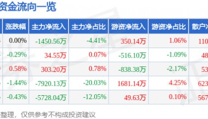 股票行情快报：利亚德（300296）10月31日主力资金净卖出1450.56万元