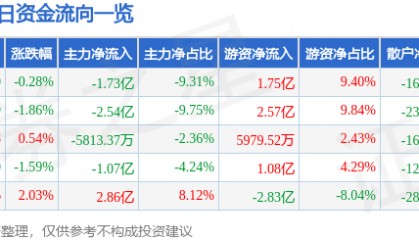 股票行情快报：寒武纪（688256）6月11日主力资金净卖出1.73亿元