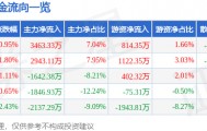 股票行情快报：爱仕达（002403）8月20日主力资金净买入3463.33万元