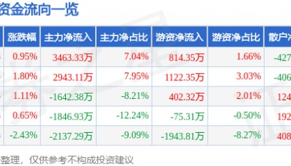 股票行情快报：爱仕达（002403）8月20日主力资金净买入3463.33万元