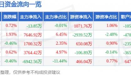股票行情快报：通富微电（002156）7月25日主力资金净卖出13.85万元