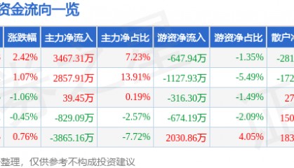 股票行情快报：黑芝麻（000716）6月4日主力资金净买入3467.31万元
