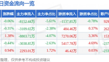 股票行情快报：格力电器（000651）8月14日主力资金净卖出8152.44万元