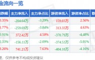 股票行情快报：爱仕达（002403）10月21日主力资金净卖出204.64万元