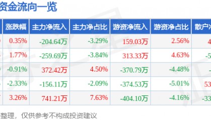 股票行情快报：爱仕达（002403）10月21日主力资金净卖出204.64万元