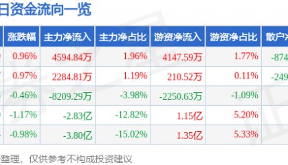 股票行情快报：浪潮信息（000977）7月25日主力资金净买入4594.84万元